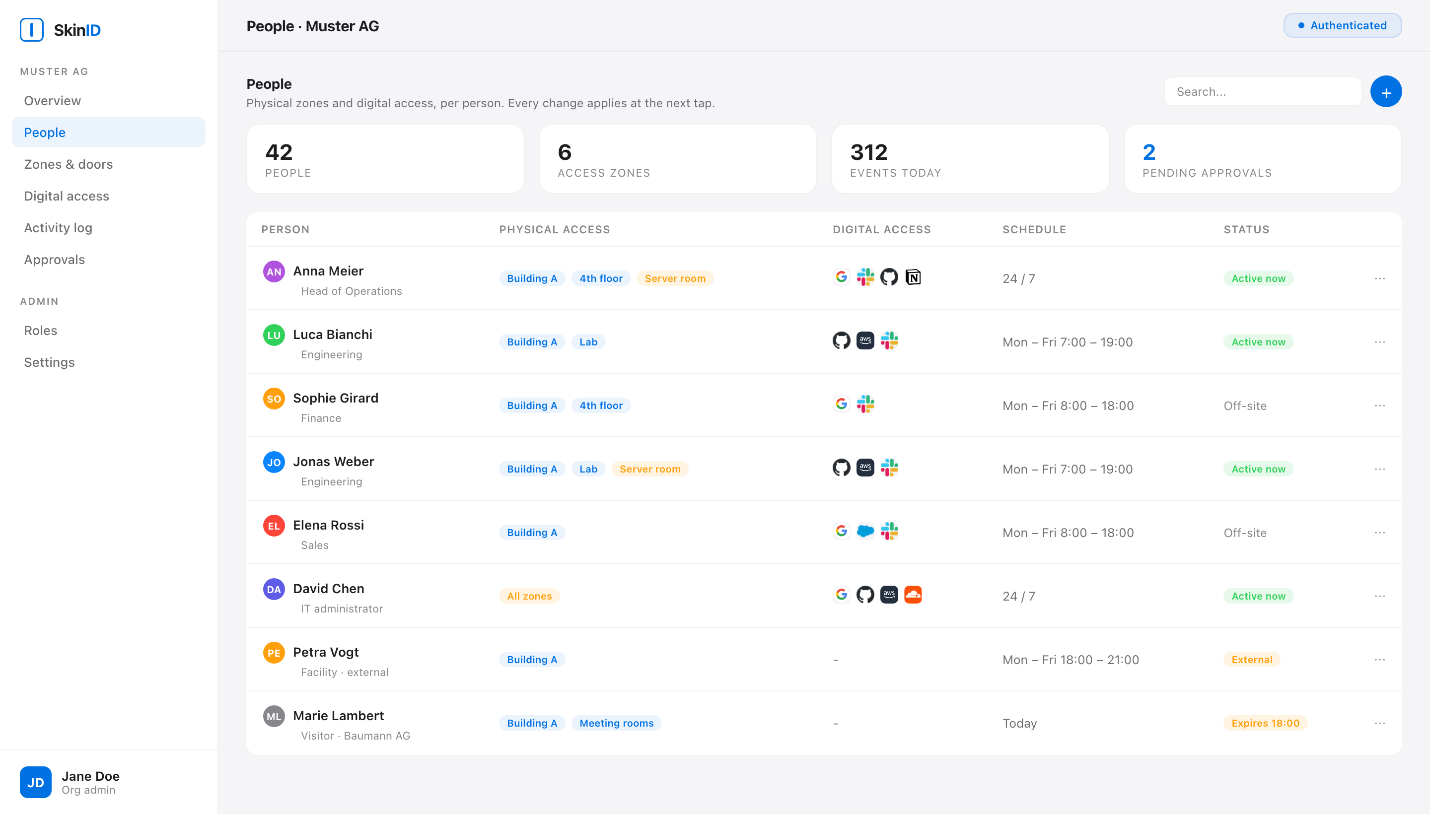 The SkinID admin console for an organization: people with their physical zones, digital access, schedules and live status